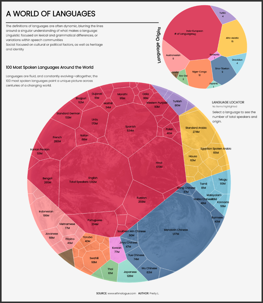 Languages