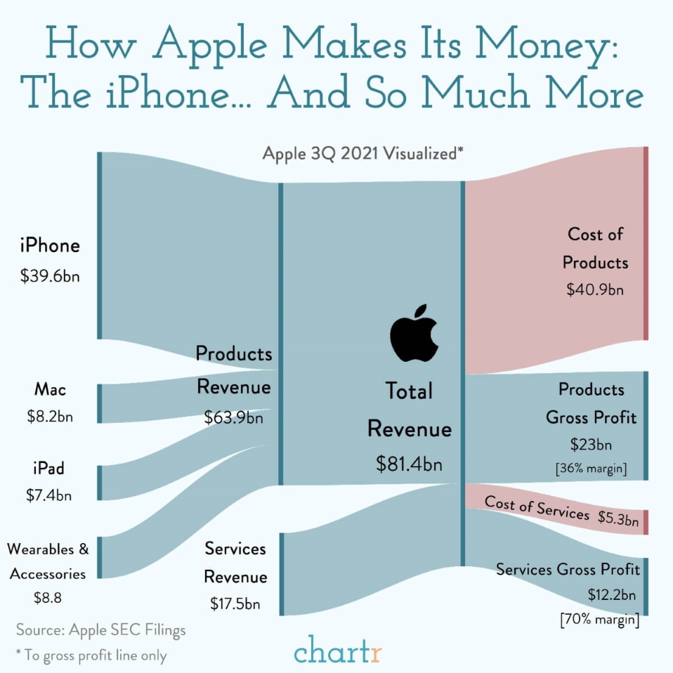 Apple Revenue