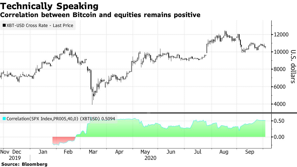 BTC Correlation