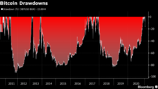 BTC Bubble