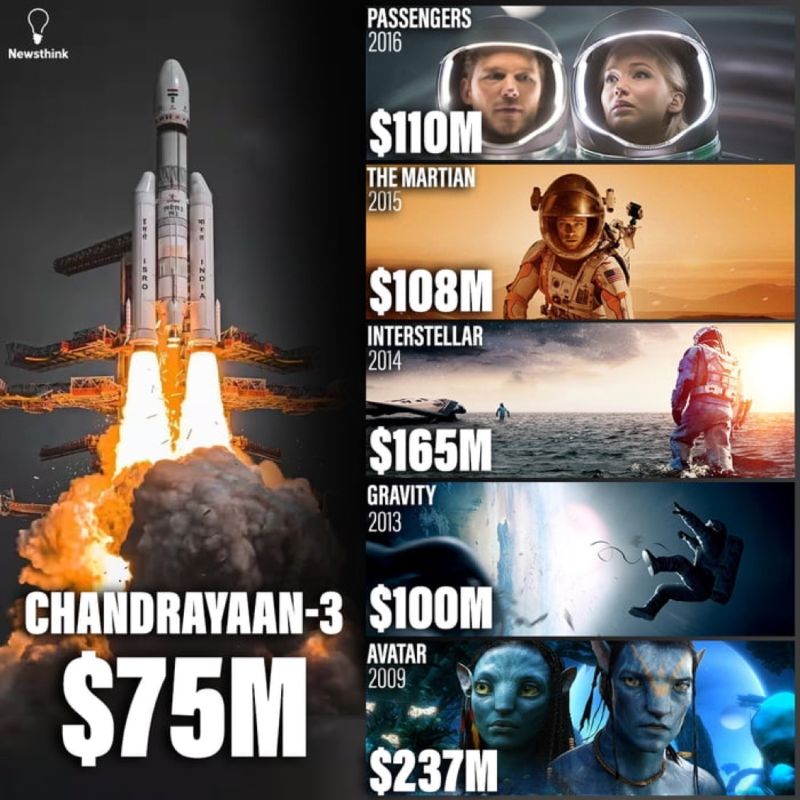 Chandrayaan Cost
