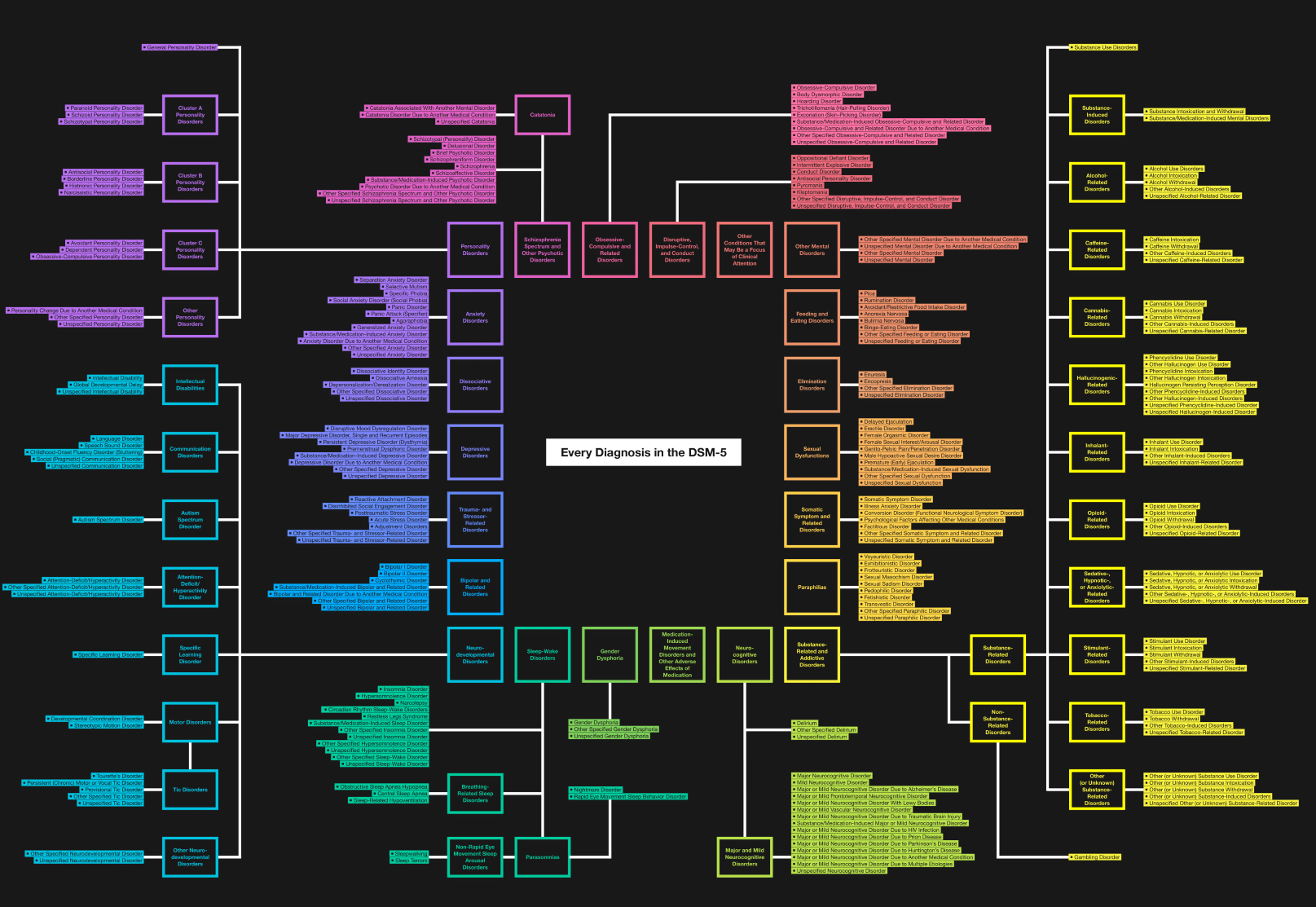 DSM–5