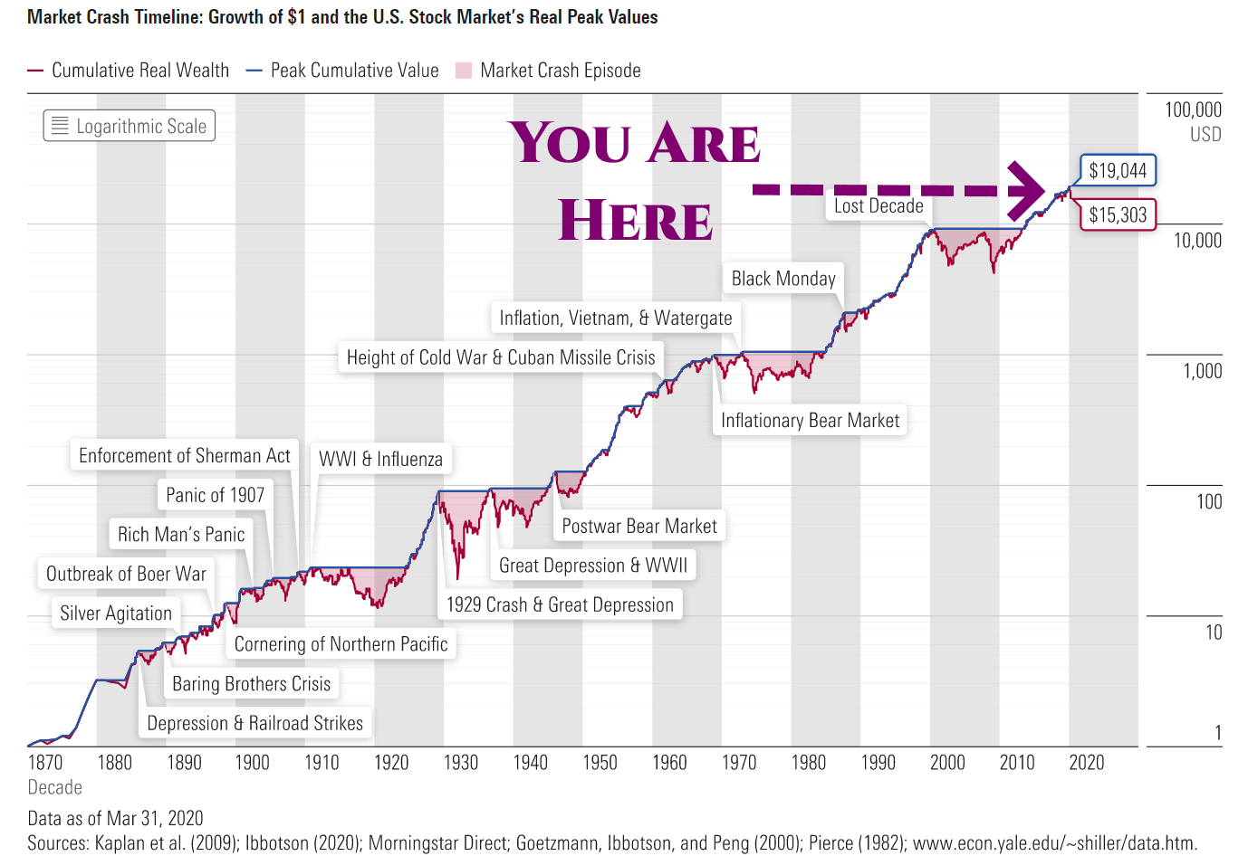 Downturn