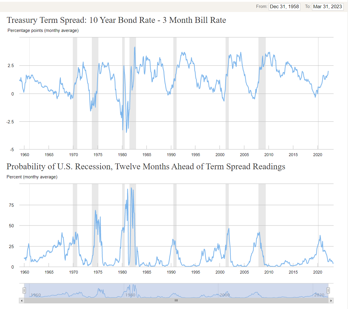 Yield Curve