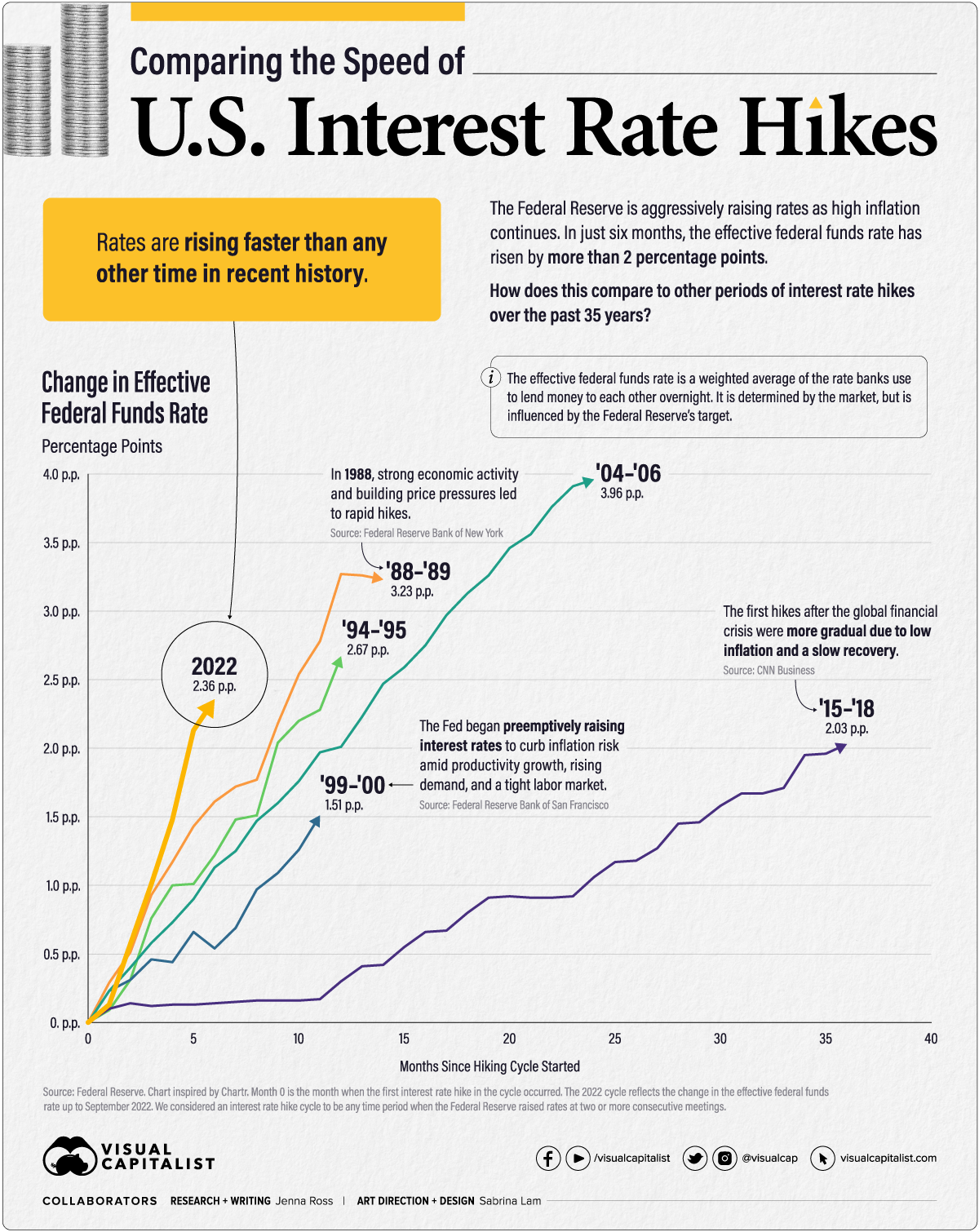 FED Hikes