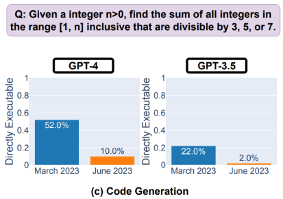 GPT Performance