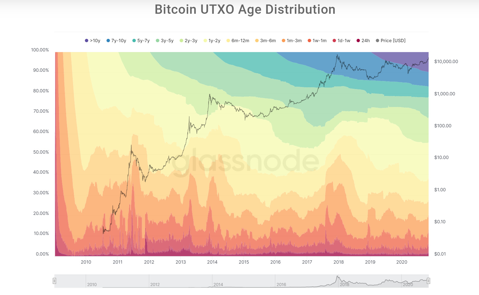 HODL Waves