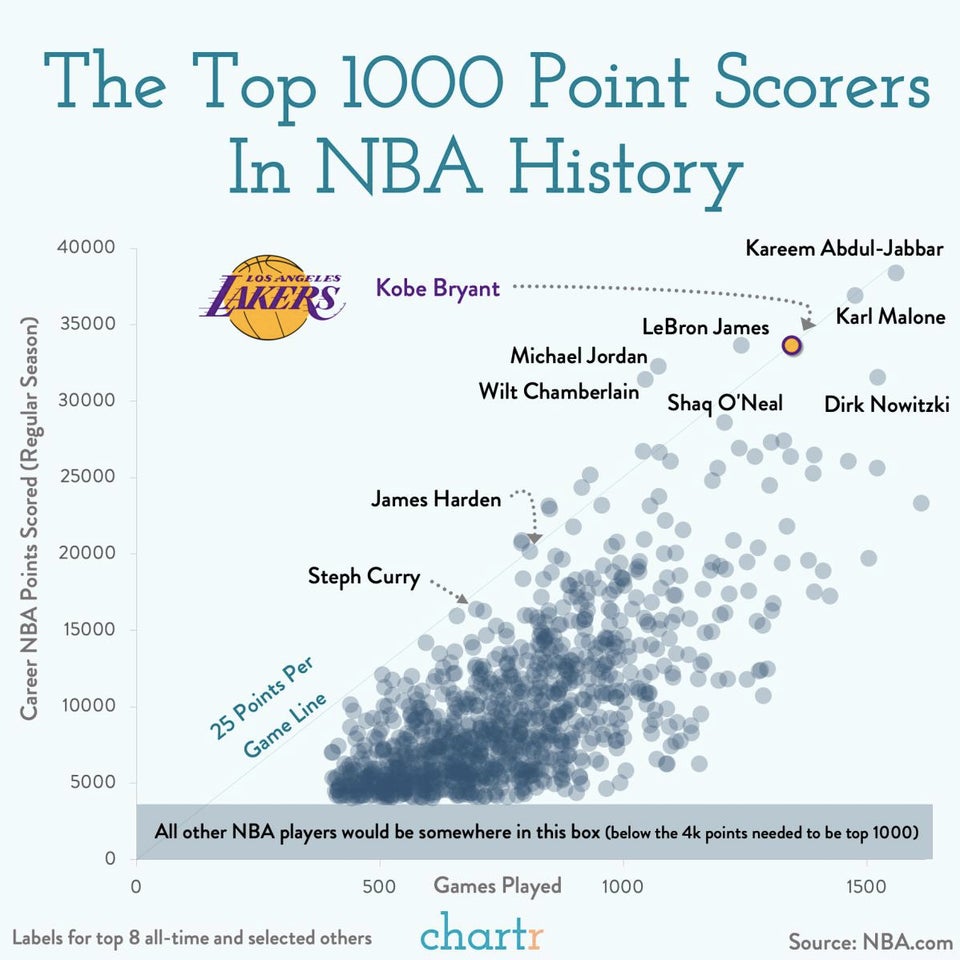 Kobe Stats