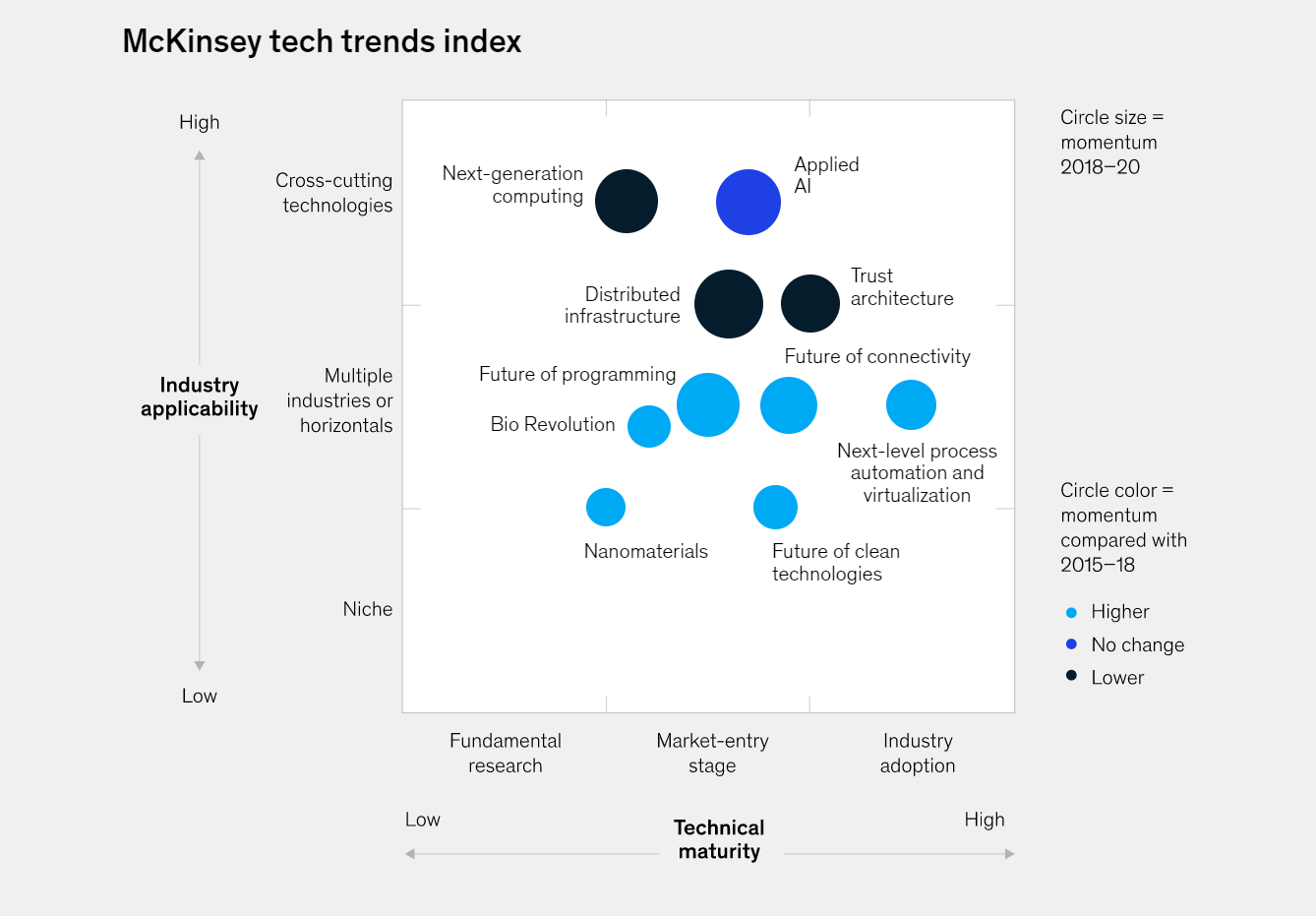 Tech Trends