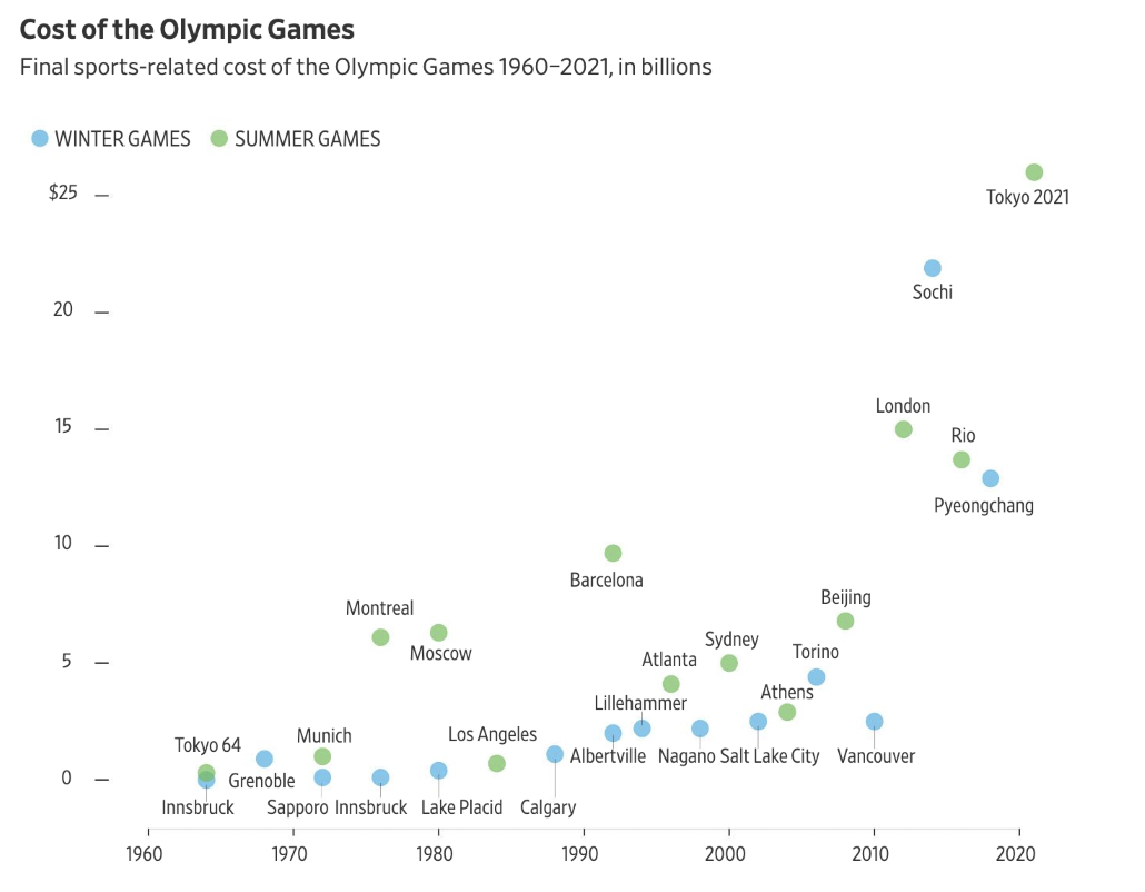 Olympic Costs 2