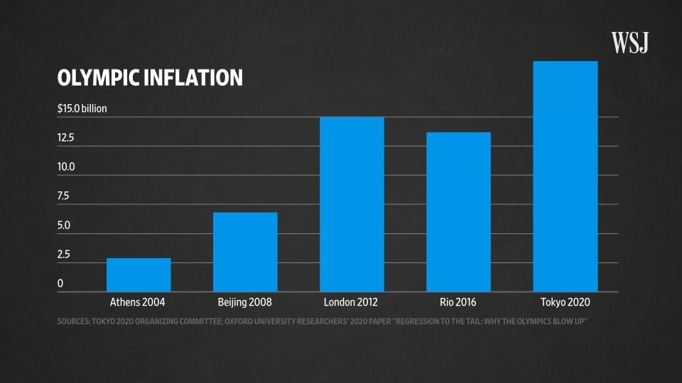 Olympic Costs