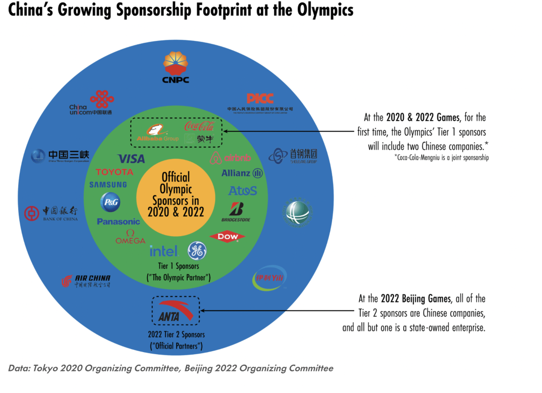 Olympic Marketing