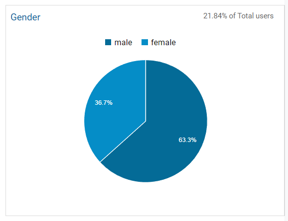 Reader Gender