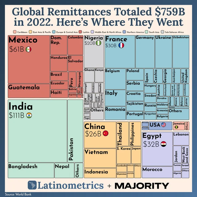 Remittances