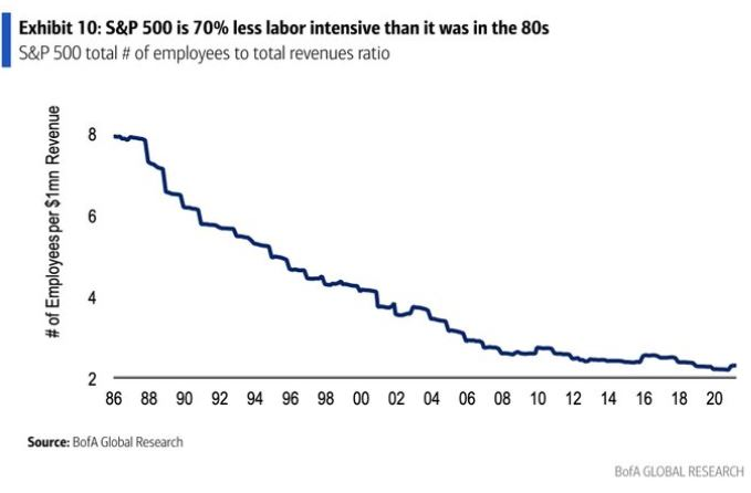 Labourless Growth