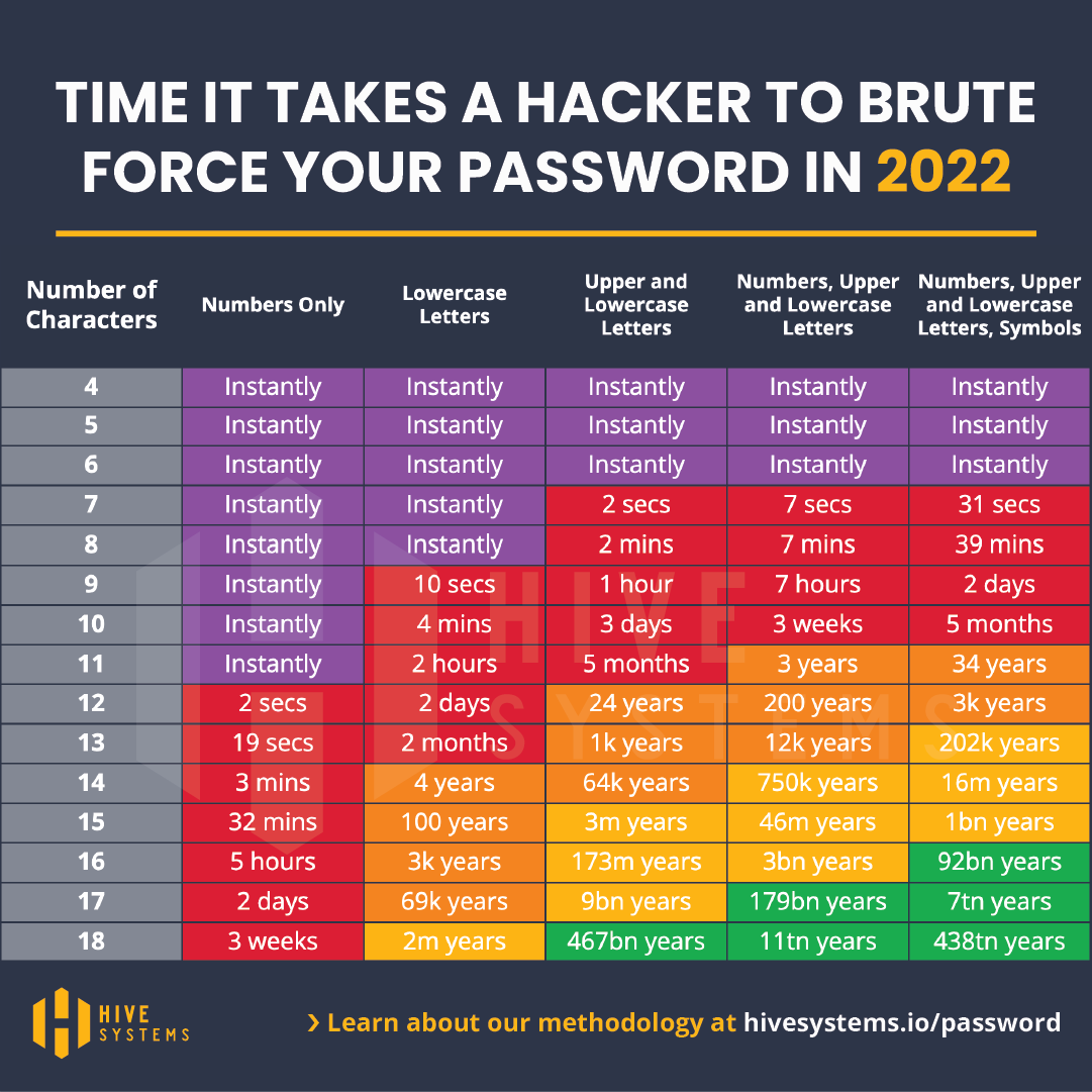 Password Tables