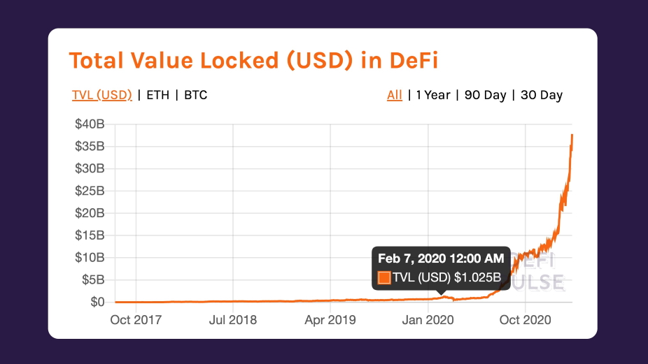 DeFi Value