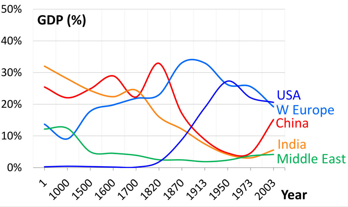 GDP Rivals