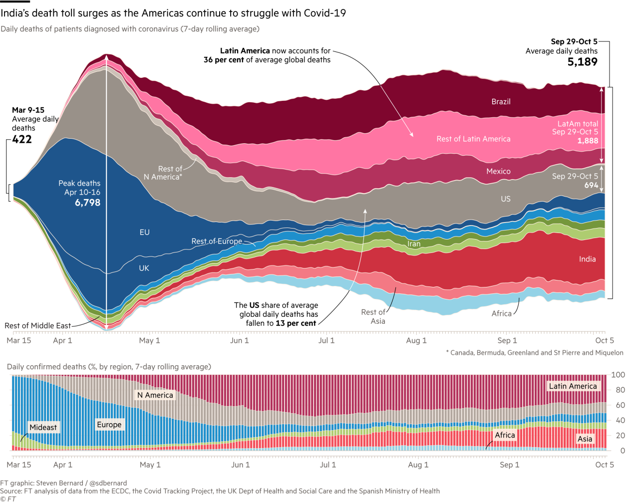 Excess Deaths