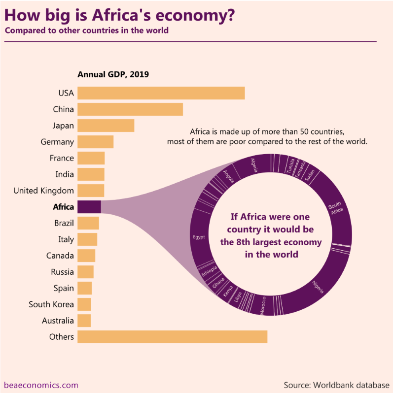 Africas Economy