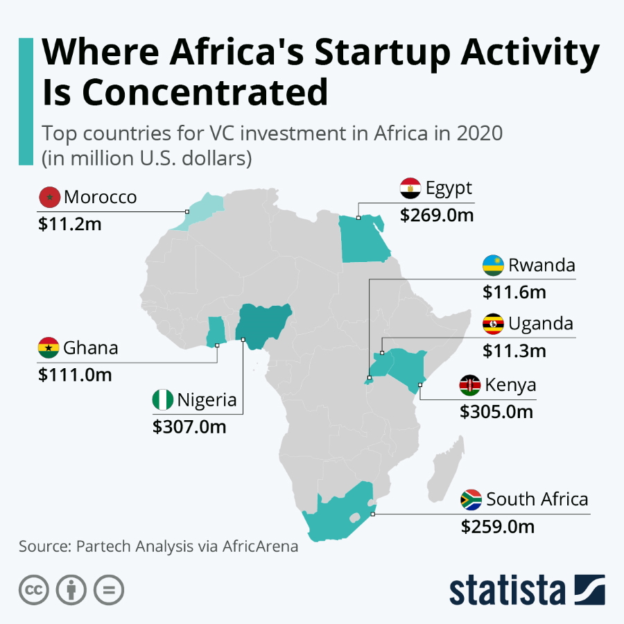 Startup Activity