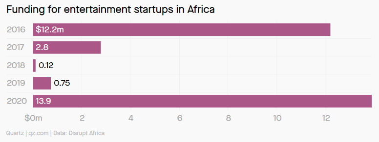 Entertainment Startups