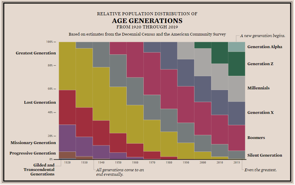 Generations