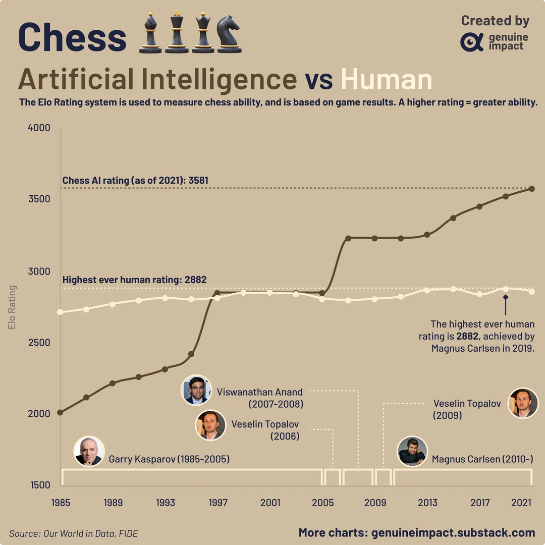 Chess ELO