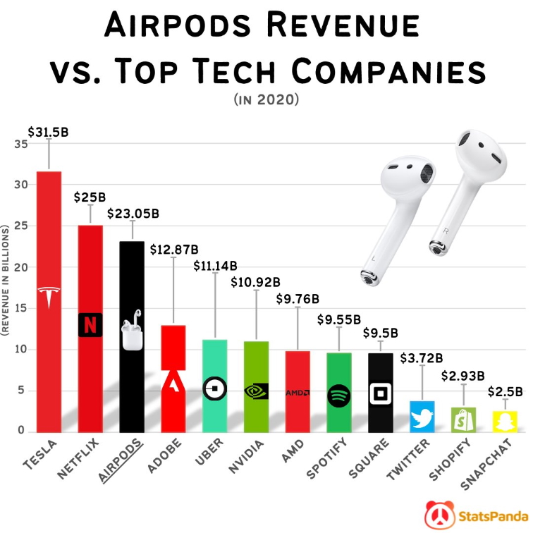 Airpods Revenue