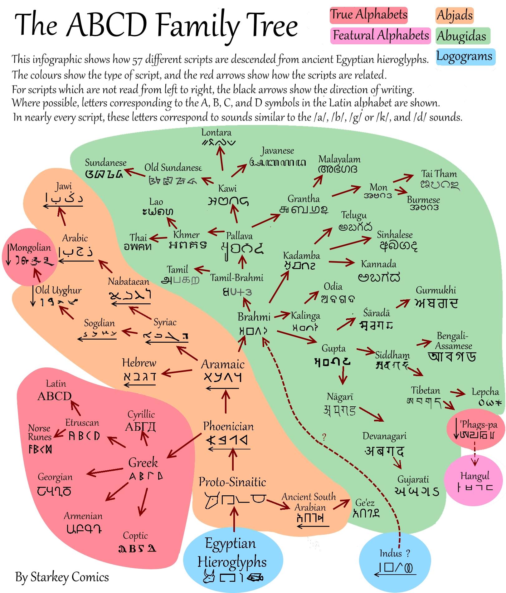 Alphabetic Origins