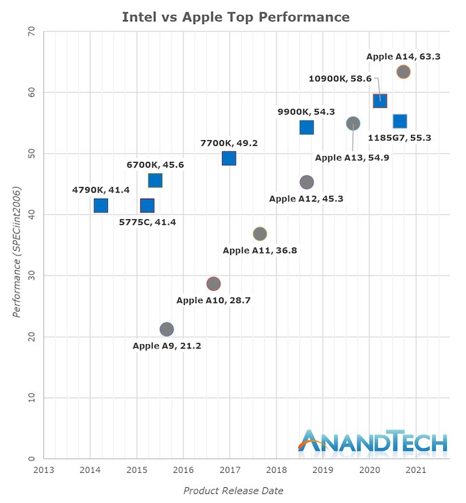 Apple v Intel