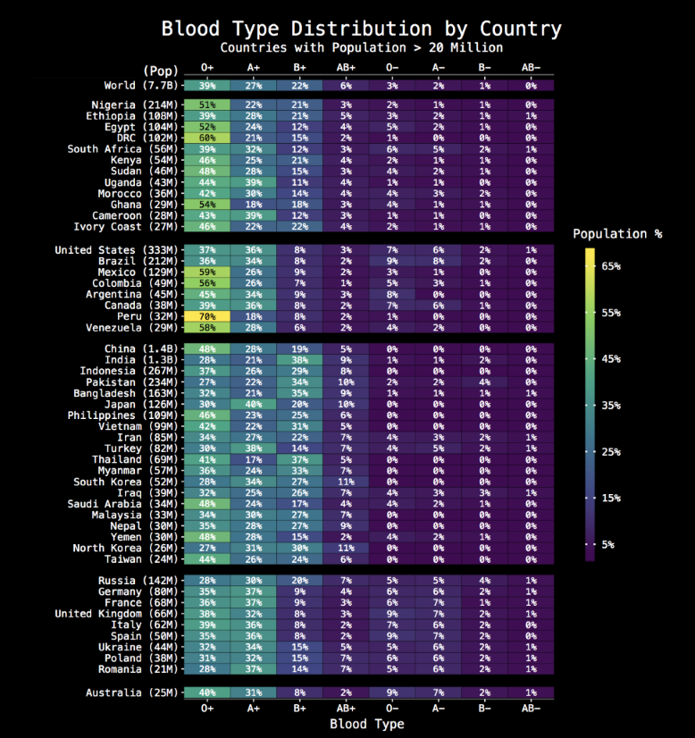 Blood Types