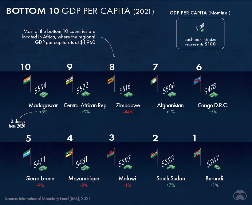 Bottom10