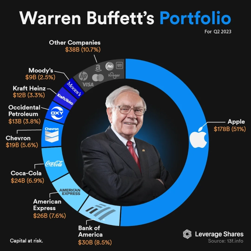 Buffett Portfolio