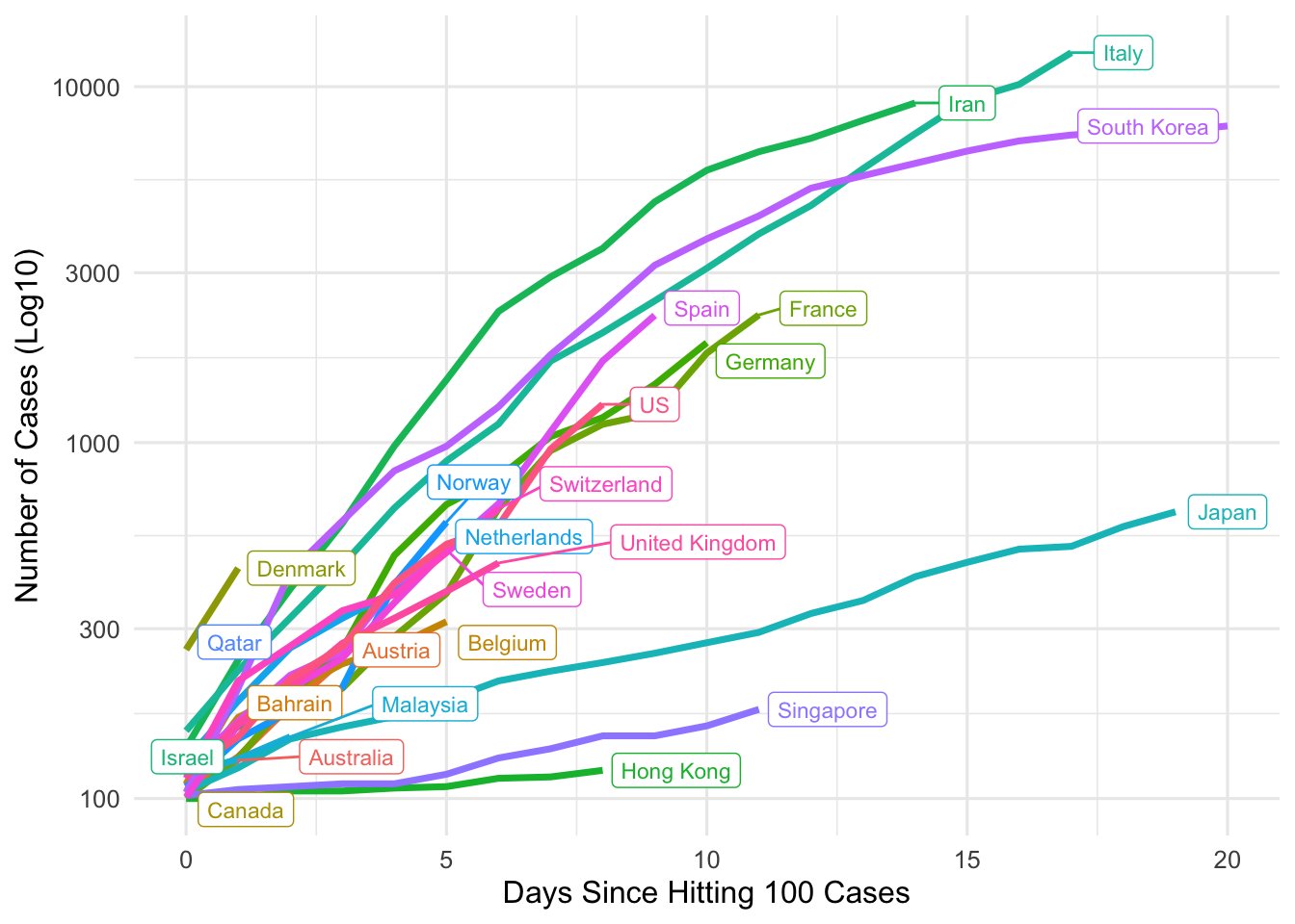 Growth Curves