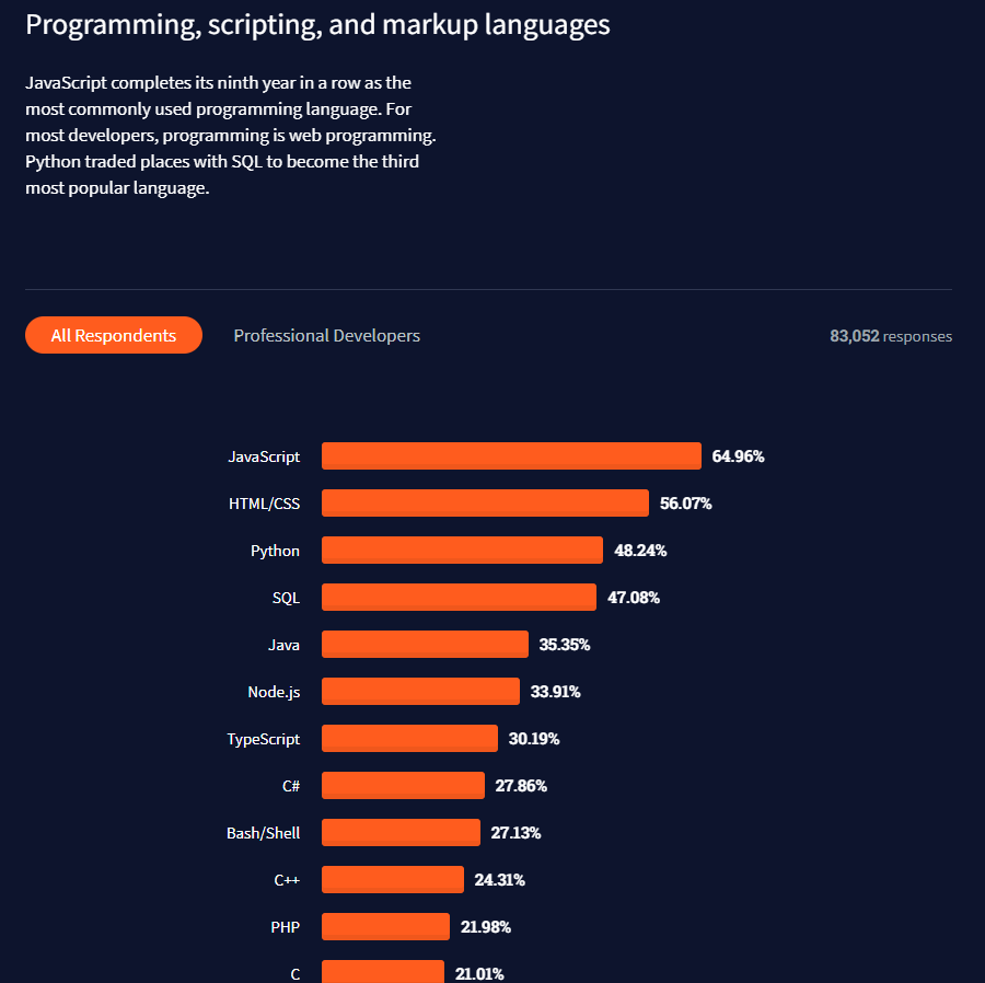 Popular Languages