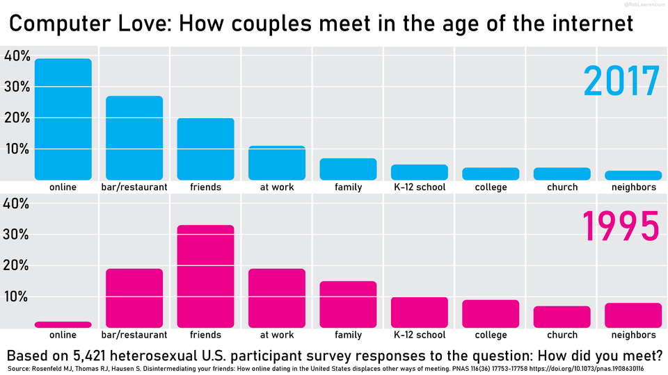 Internet Dating