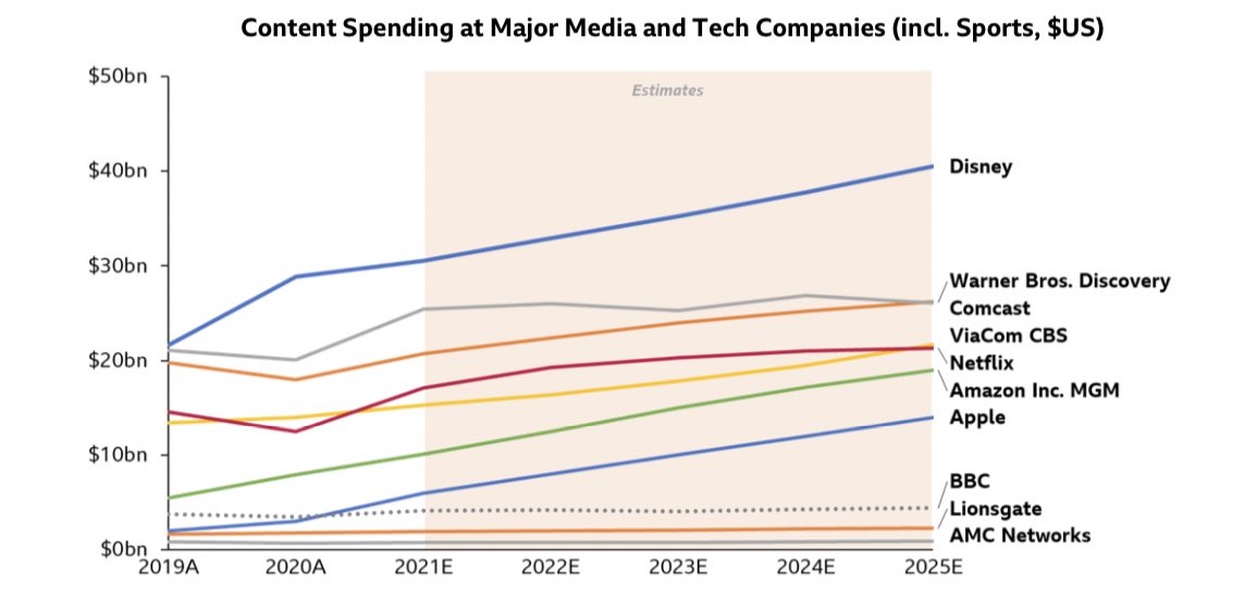 Streaming Spend