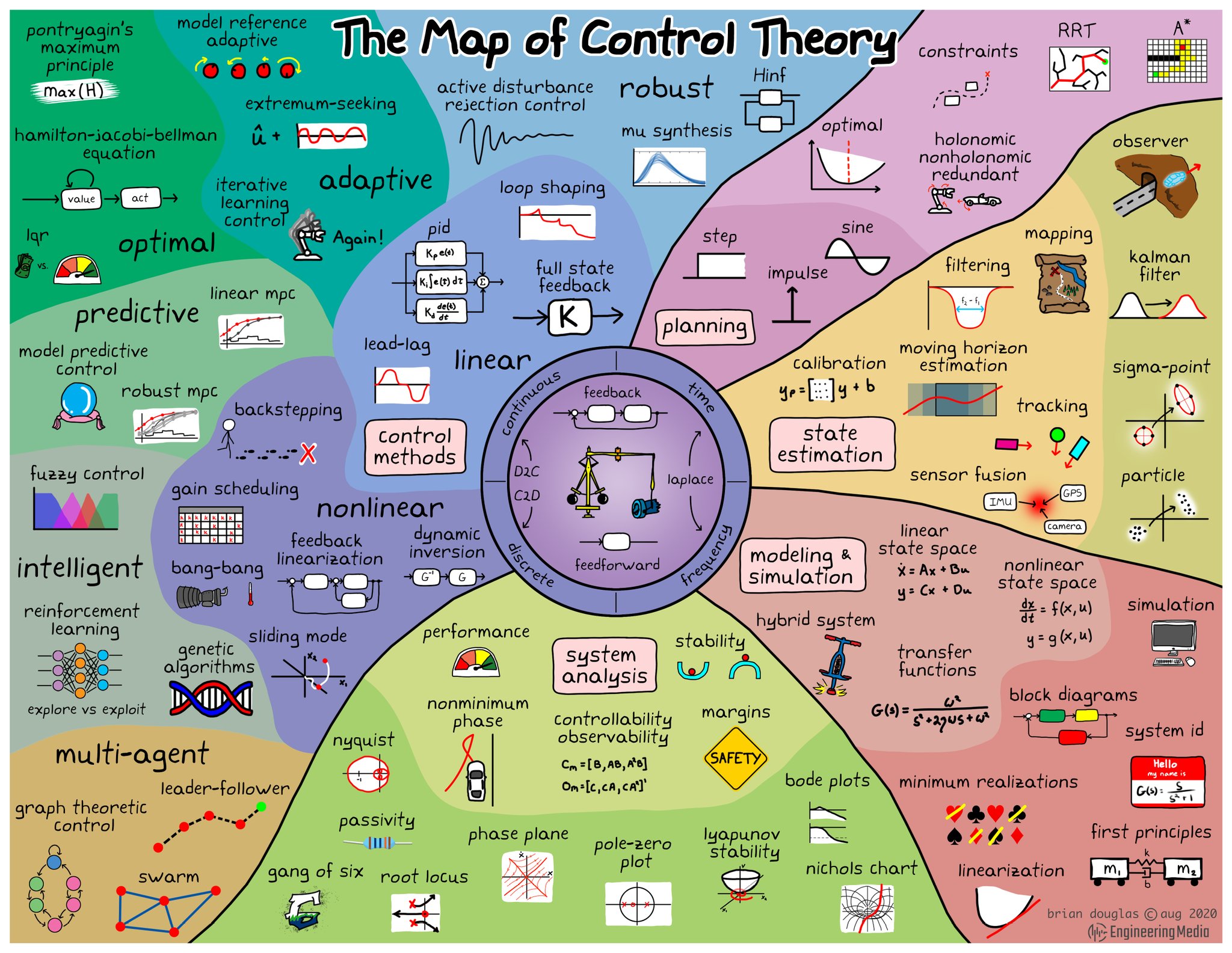 Control Theory