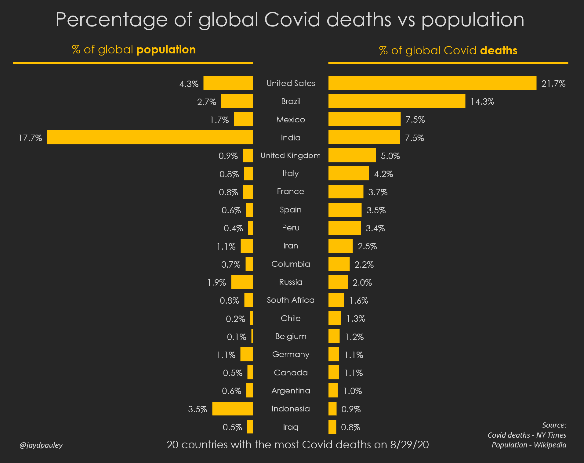 Covid Death Proportions