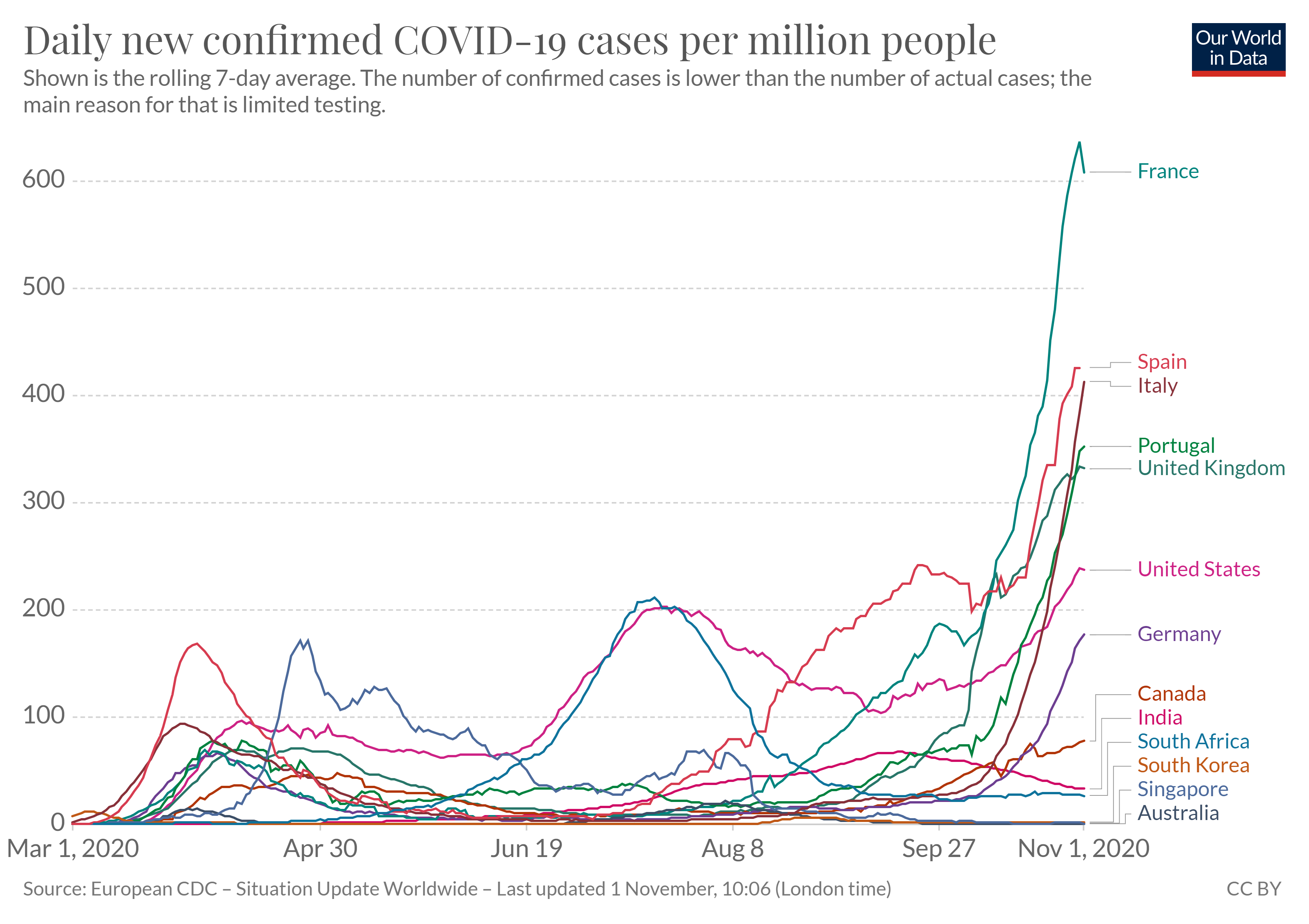 Nov 1 - Cases