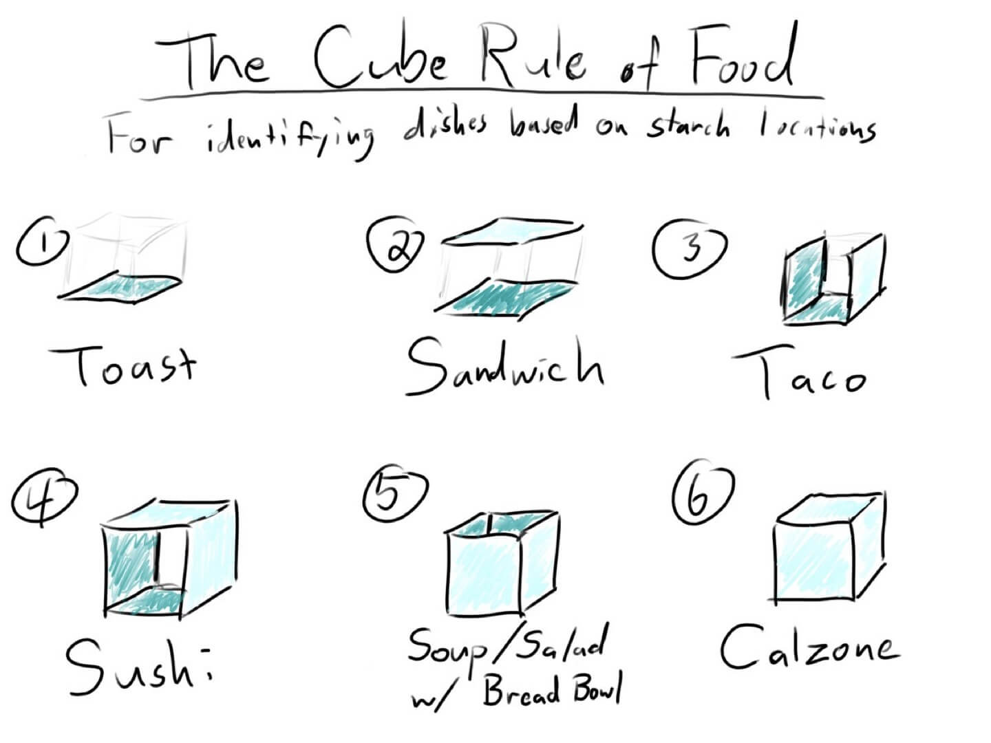 Cube Rule