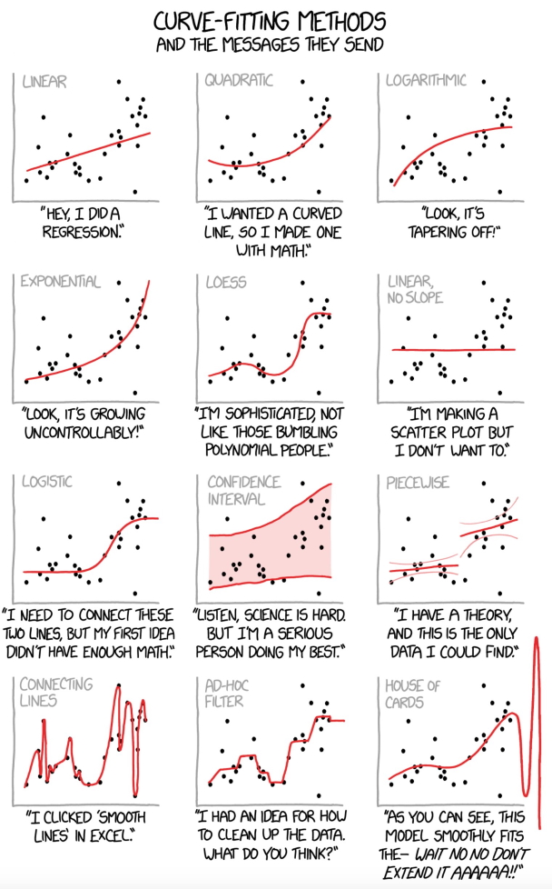 Curve Fitting