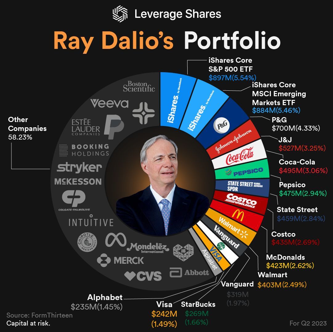 Dalio Portfolio