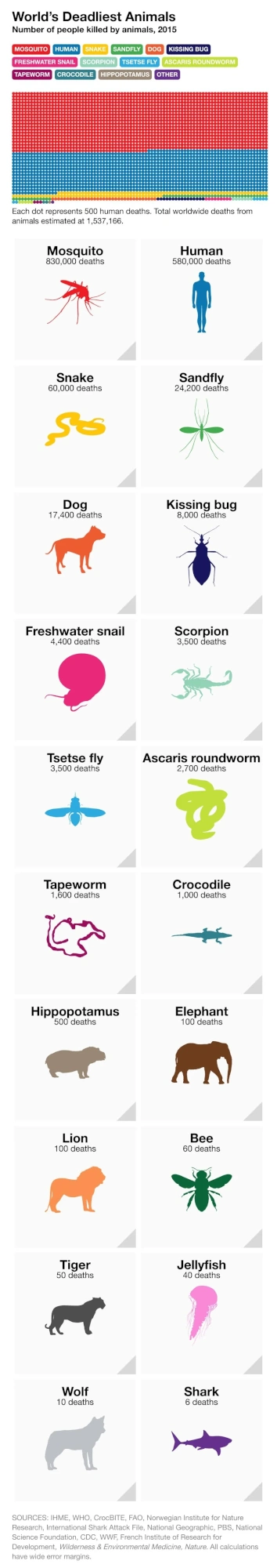 Deadliest Animals