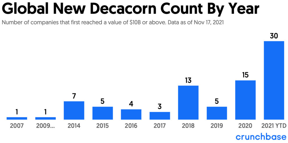 Decacorns