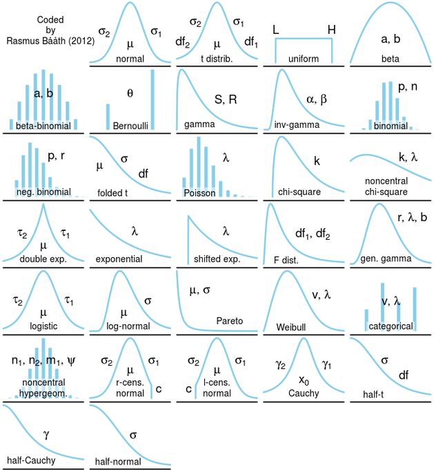 Distributions