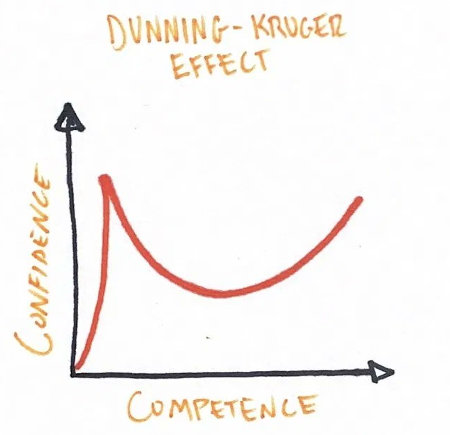 Dunning-Kruger