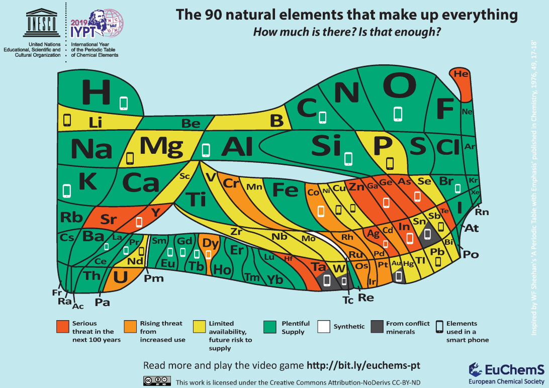 Element Scarcity