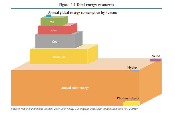 Energy Usage